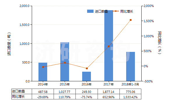2014-2018年3月中國二甲氨基乙醇及其質(zhì)子化鹽(HS29221921)進(jìn)口量及增速統(tǒng)計(jì)